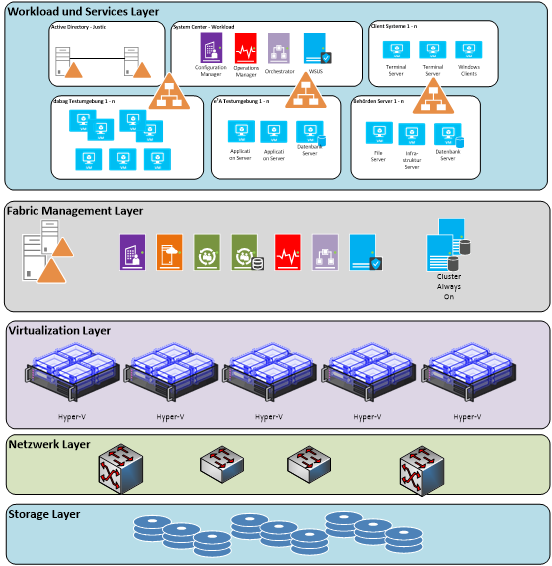 Schichtenmodell der Referenzumgebung II, von oben nach unten: Workload und Services Layer (Active Directory, System Center Workload, Client-Systeme, Testumgebungen und Behördenserver), Fabric Management Layer, Virtualization Layer mit fünf Hyper-V-Hosts, Netzwerk Layer und Storage Layer.