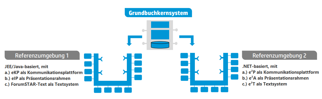 Referenzumgebungen